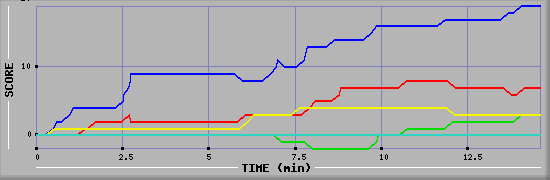 Score Graph