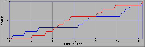 Team Scoring Graph