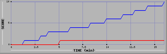 Team Scoring Graph