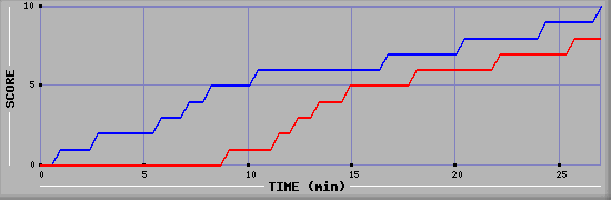 Team Scoring Graph