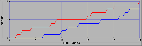 Team Scoring Graph