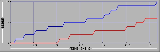 Team Scoring Graph