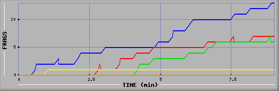 Frag Graph