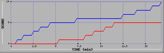 Team Scoring Graph