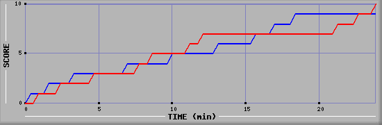 Team Scoring Graph