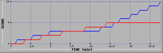 Team Scoring Graph