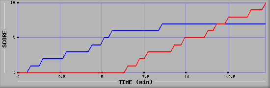 Team Scoring Graph