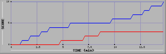 Team Scoring Graph