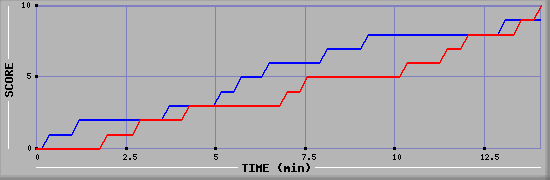 Team Scoring Graph
