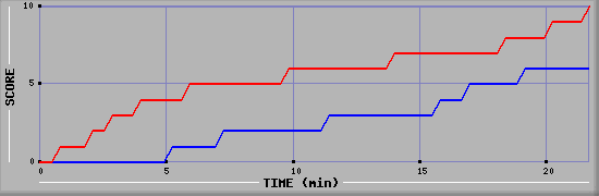 Team Scoring Graph