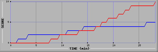 Team Scoring Graph