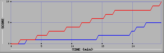 Team Scoring Graph