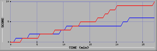 Team Scoring Graph