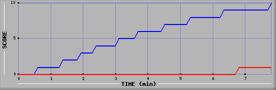 Team Scoring Graph