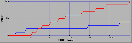 Team Scoring Graph