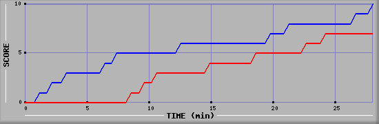 Team Scoring Graph