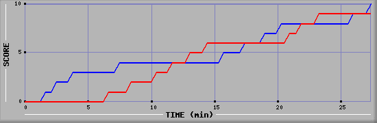 Team Scoring Graph