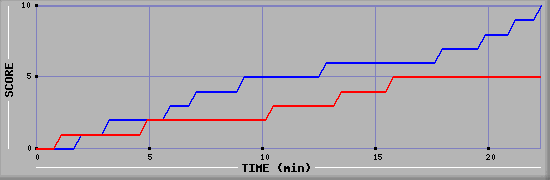 Team Scoring Graph