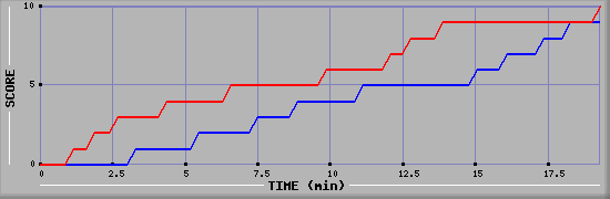Team Scoring Graph
