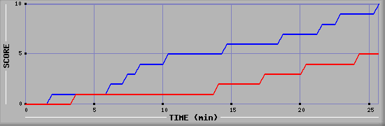 Team Scoring Graph