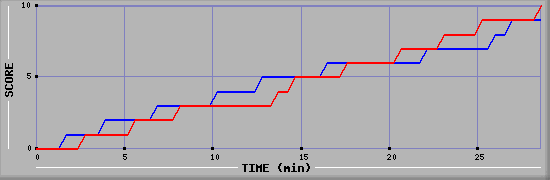 Team Scoring Graph