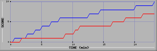 Team Scoring Graph