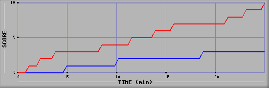 Team Scoring Graph