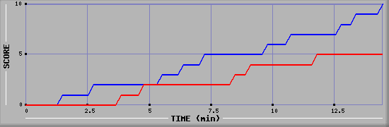 Team Scoring Graph