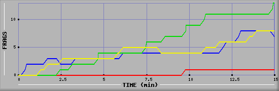 Frag Graph