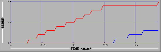 Team Scoring Graph