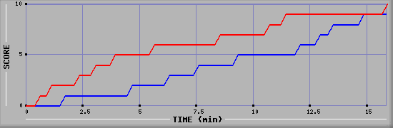 Team Scoring Graph