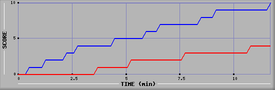 Team Scoring Graph