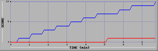 Team Scoring Graph