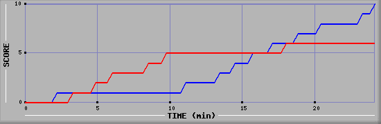 Team Scoring Graph