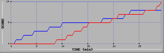Team Scoring Graph