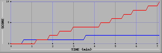 Team Scoring Graph