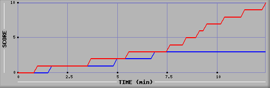 Team Scoring Graph
