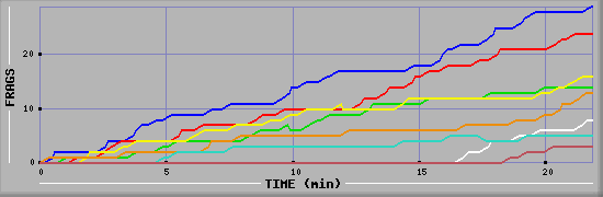Frag Graph