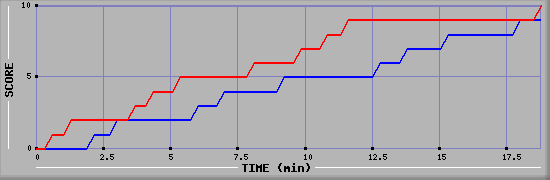 Team Scoring Graph