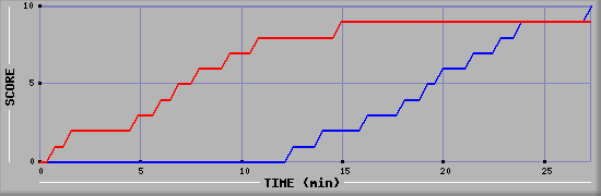 Team Scoring Graph
