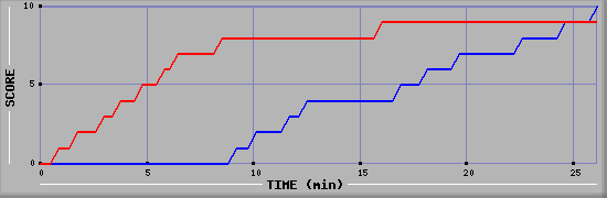 Team Scoring Graph
