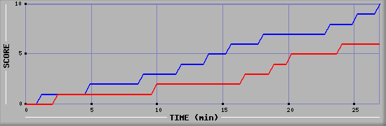 Team Scoring Graph