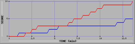 Team Scoring Graph