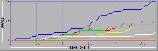 Frag Graph