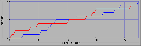 Team Scoring Graph