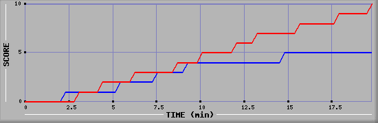 Team Scoring Graph