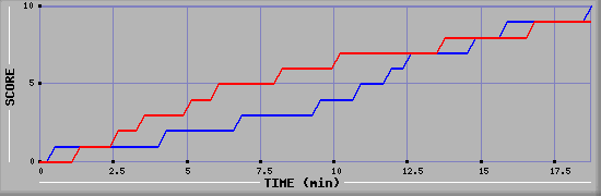 Team Scoring Graph