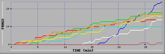 Frag Graph
