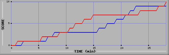 Team Scoring Graph