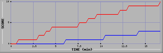 Team Scoring Graph